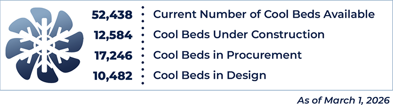 52,438 cool beds; 12,584 under construction; 17,246 in procurement; and 10,482 in design