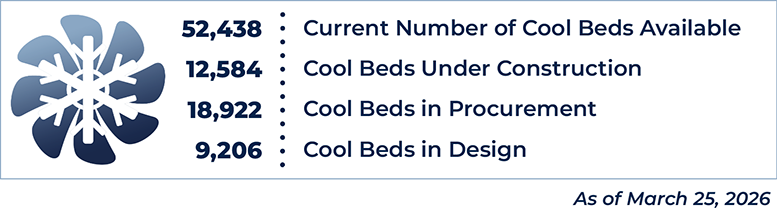 52,438 cool beds; 12,584 under construction; 18,922 in procurement; and 9,206 in design